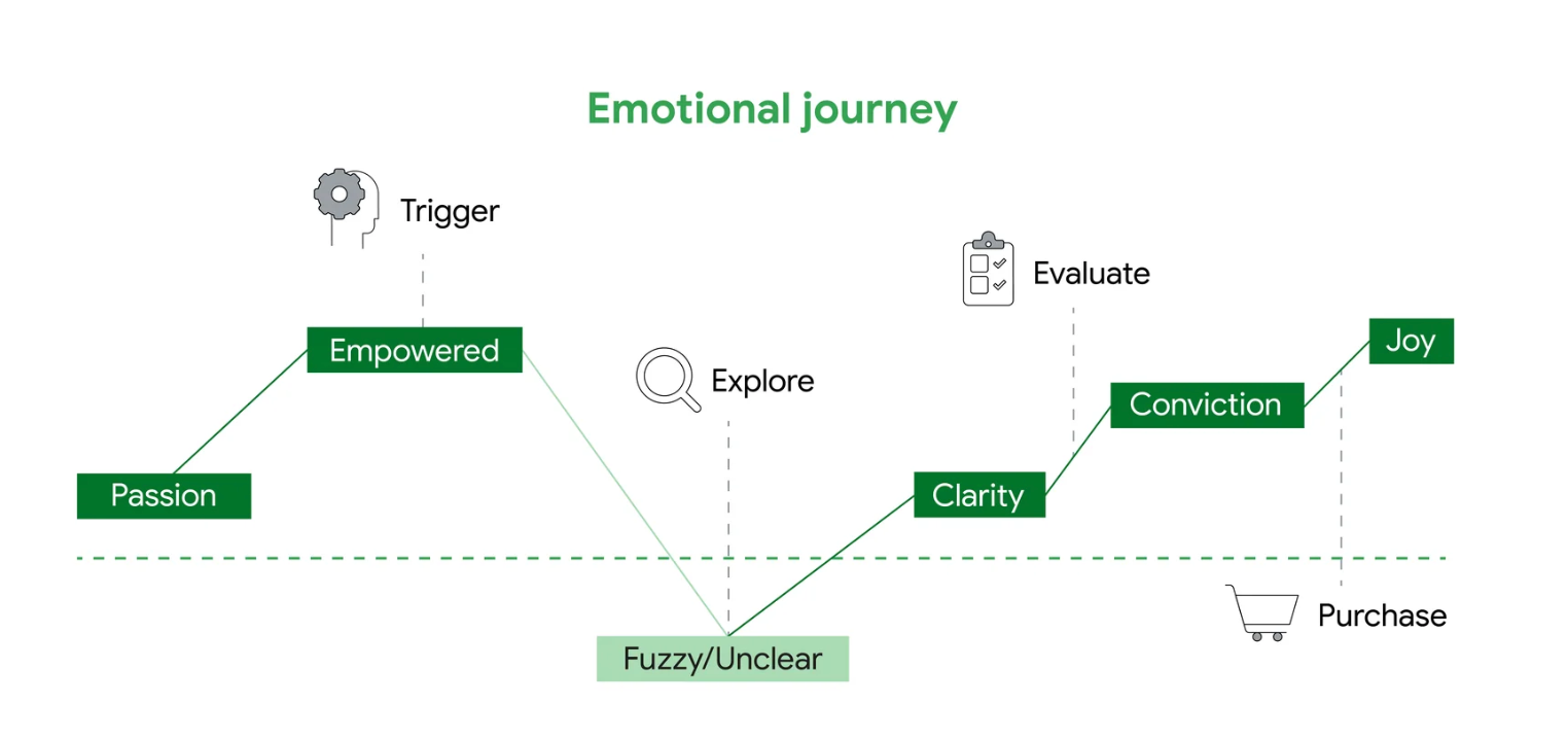 eCommerce user experience - user journey