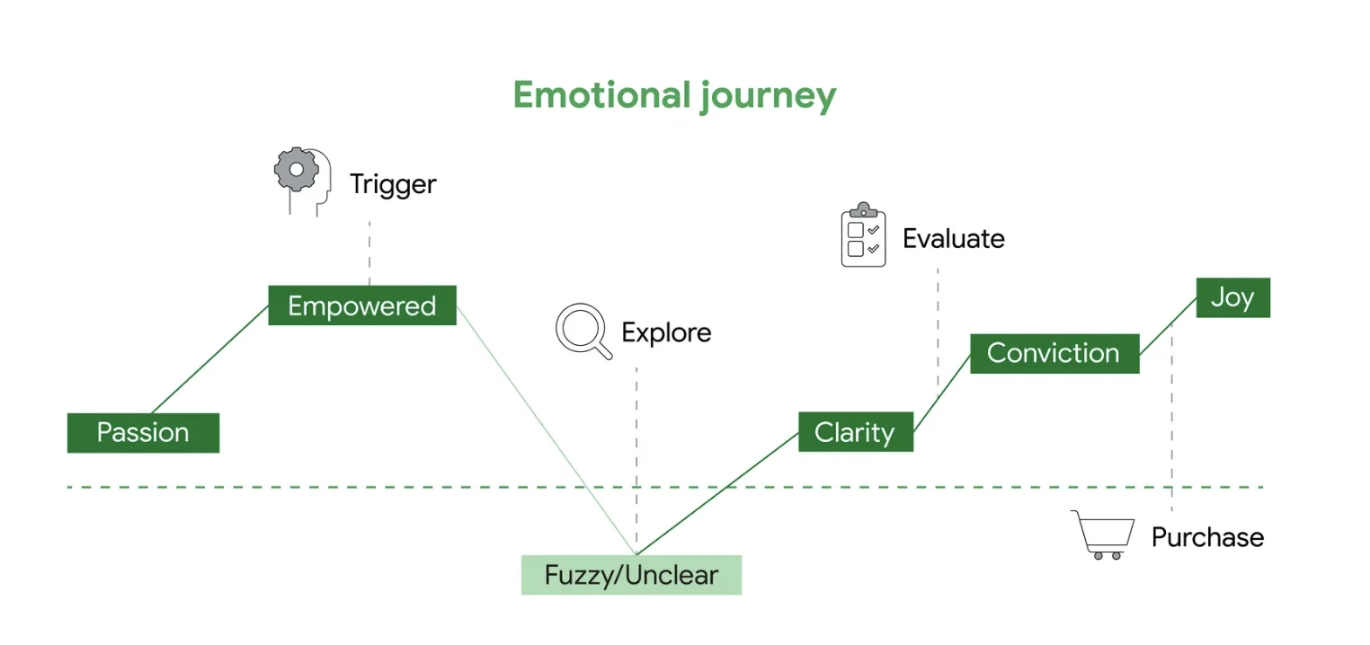 eCommerce user experience - user journey