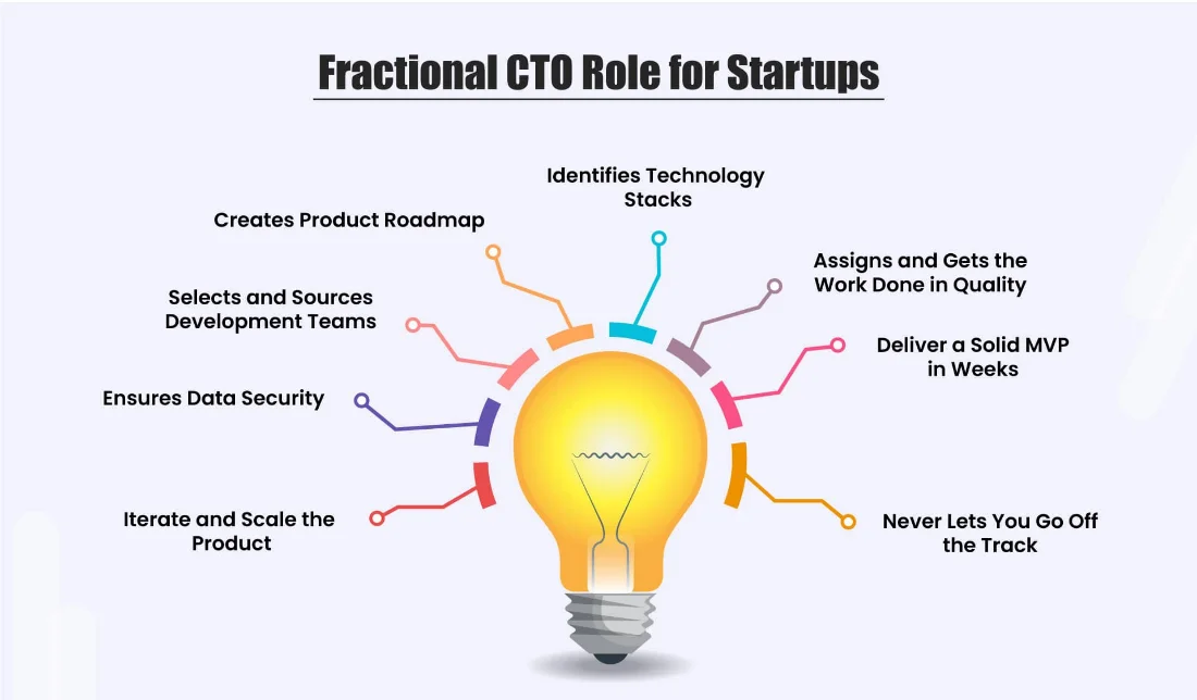 Fractional-CTO-services